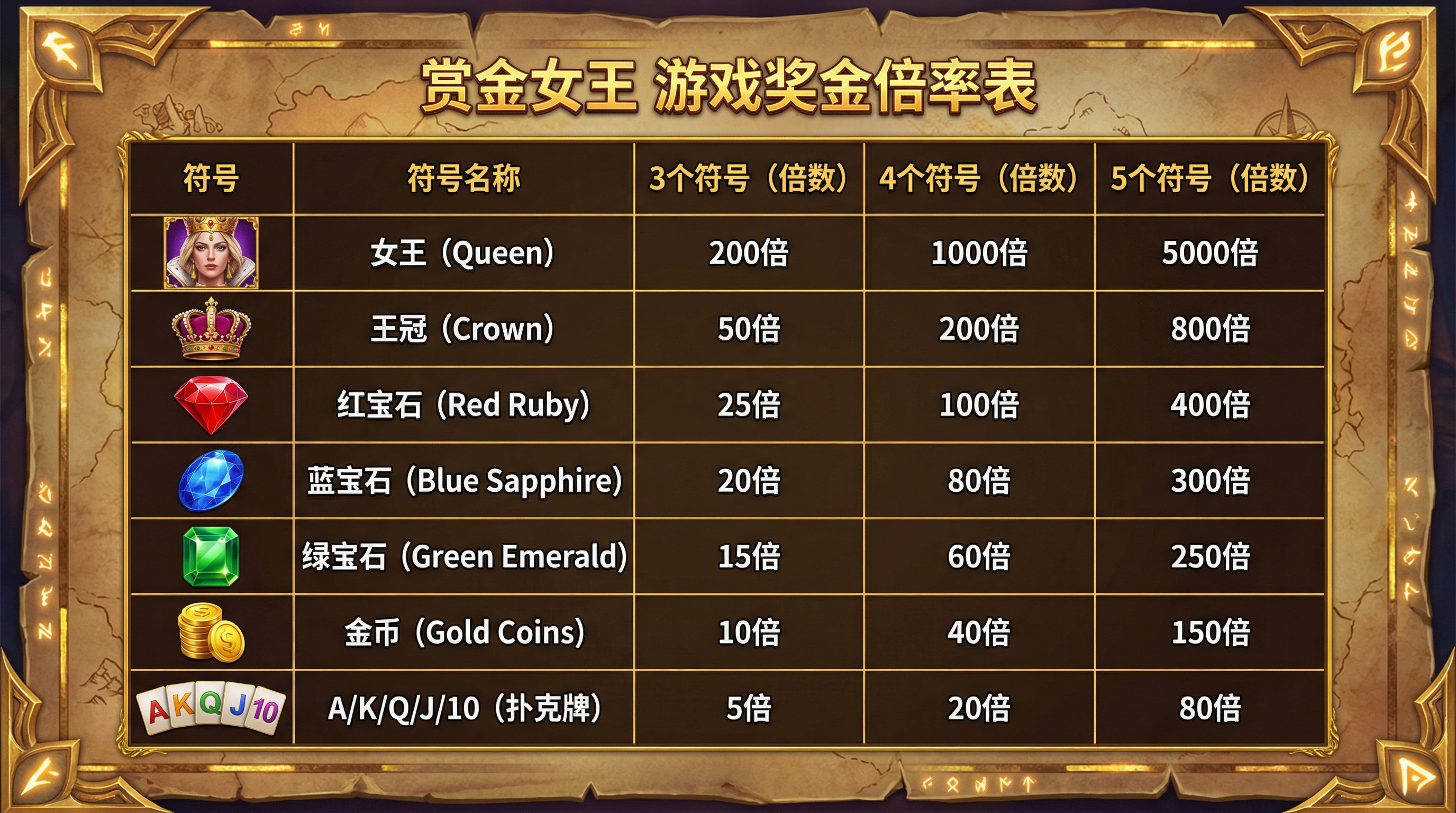 赏金女王游戏玩法说明图2 - 特殊符号功能和奖金倍率